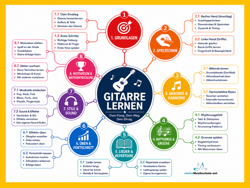 Mindmap Gitarre lernen